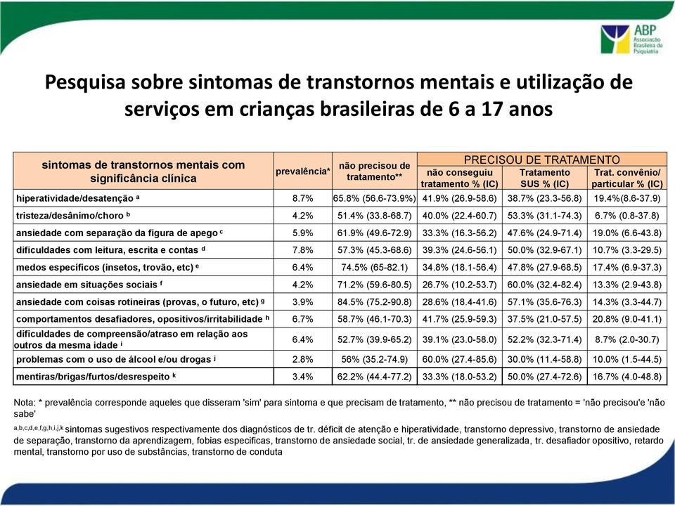 7) 53.3% (31.1-74.3) 6.7% (0.8-37.8) ansiedade com separação da figura de apego c 5.9% 61.9% (49.6-72.9) 33.3% (16.3-56.2) 47.6% (24.9-71.4) 19.0% (6.6-43.