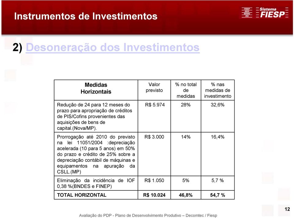 974 28% 32,6% Prorrogação até 2010 do previsto na lei 11051/2004 :depreciação acelerada (10 para 5 anos) em 50% do prazo e crédito de 25% sobre a depreciação