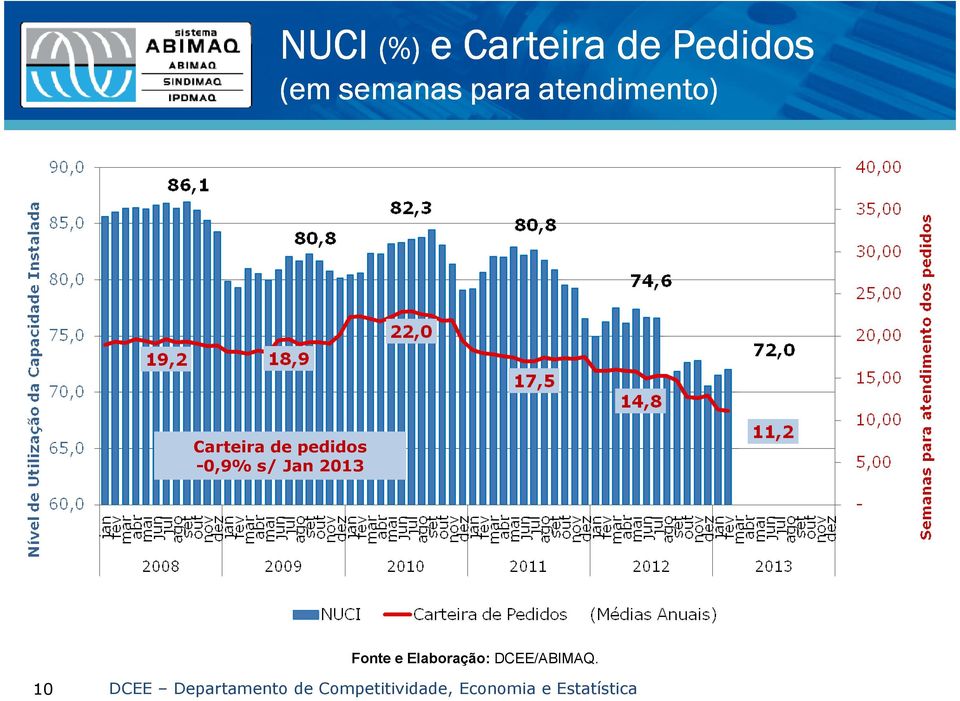 2013 Fonte e Elaboração: DCEE/ABIMAQ.