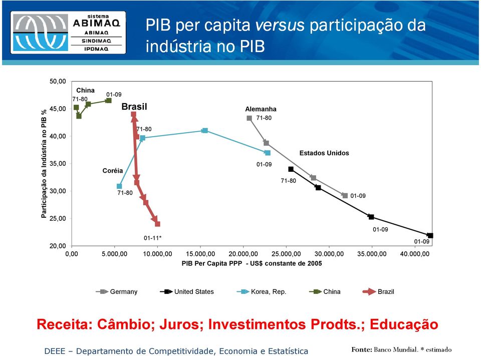 000,00 25.000,00 30.000,00 35.000,00 40.000,00 PIB Per Capita PPP - US$ constante de 2005 01-09 Germany United States Korea, Rep.