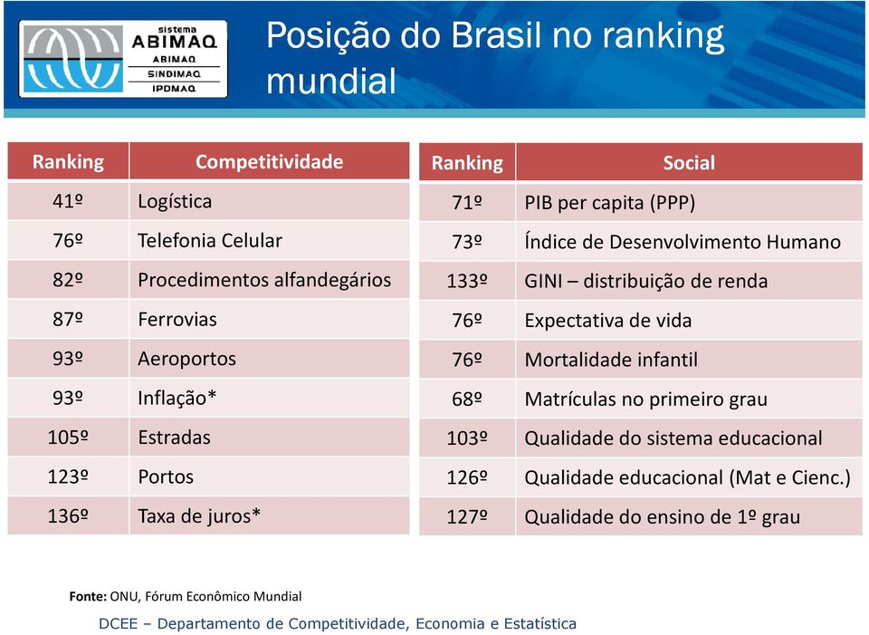 GINI distribuição de renda 76º Expectativa de vida 76º Mortalidade infantil 68º Matrículas no primeiro grau 103º Qualidade do sistema educacional 126º