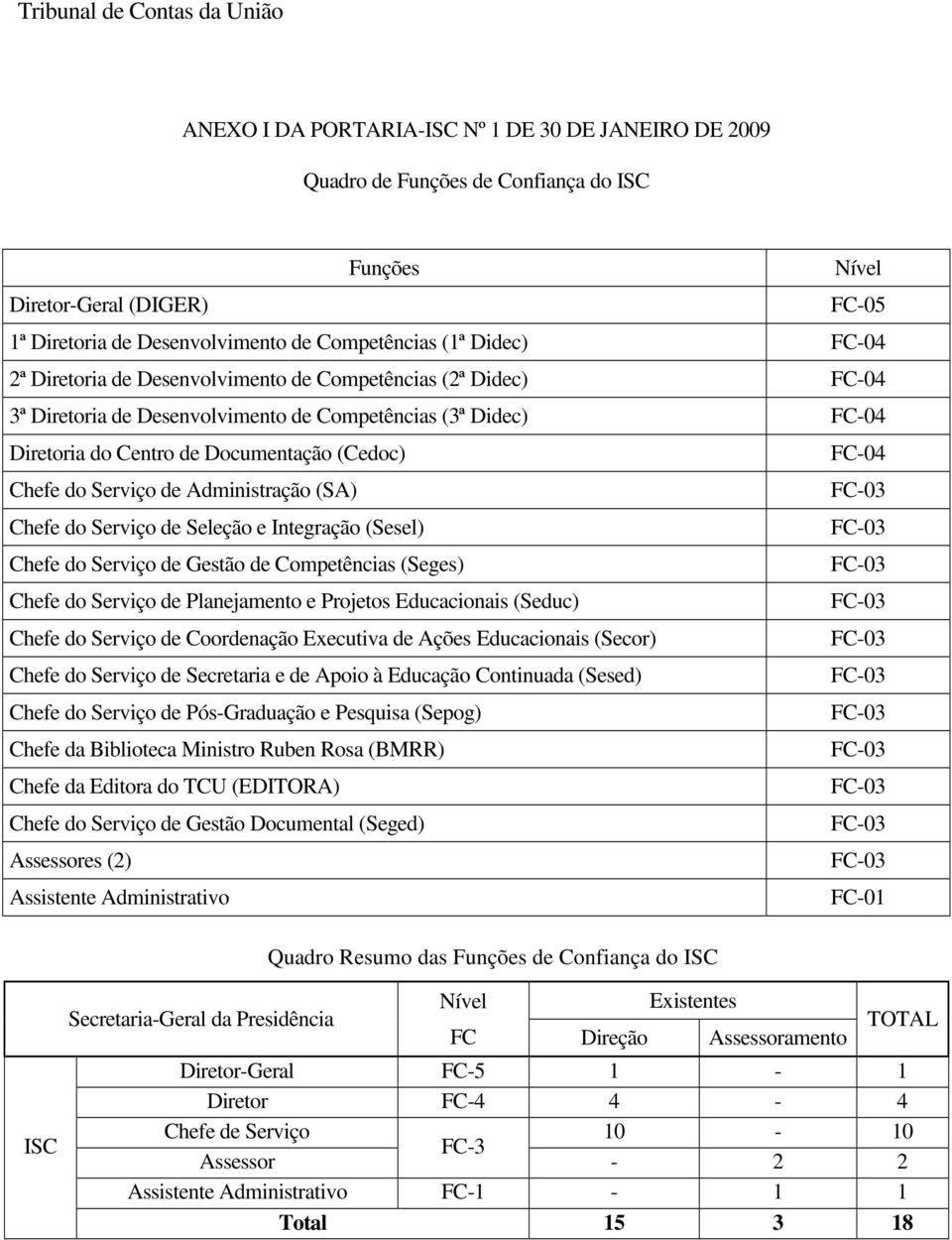 Administração (SA) Chefe do Serviço de Seleção e Integração (Sesel) Chefe do Serviço de Gestão de Competências (Seges) Chefe do Serviço de Planejamento e Projetos Educacionais (Seduc) Chefe do