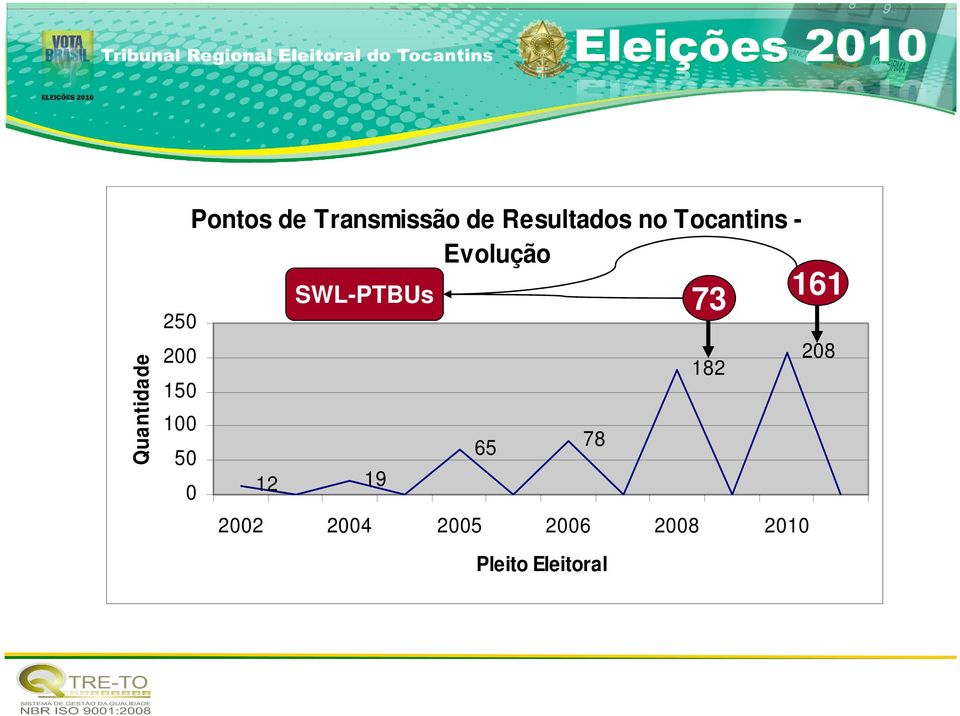 Evolução SWL-PTBUs 73 161 182 208 65 78 12