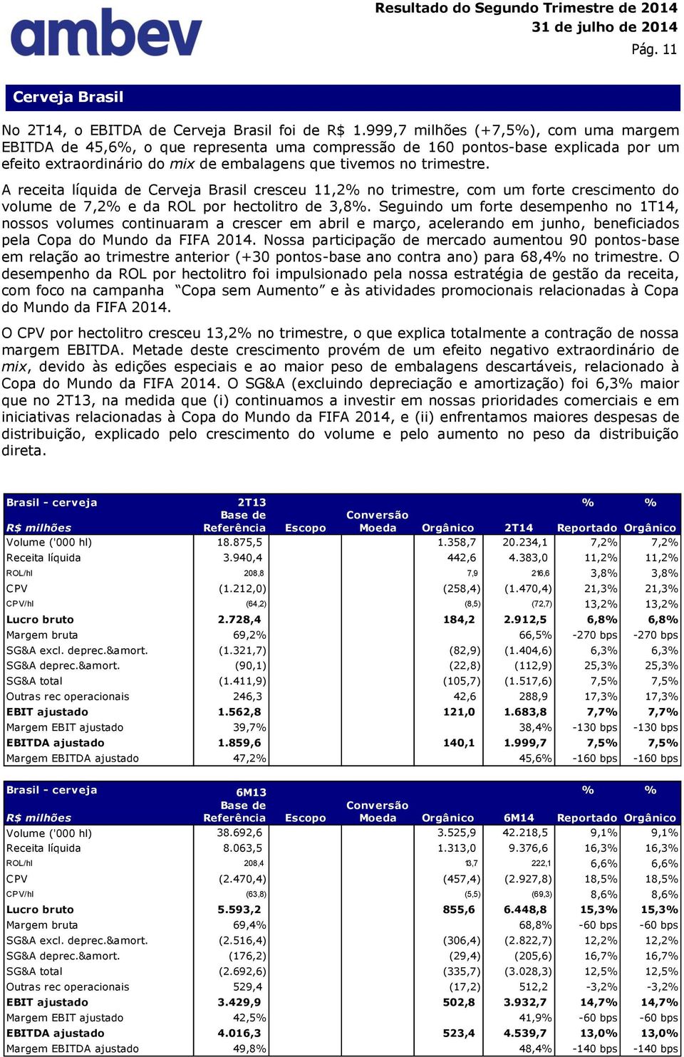 A receita líquida de Cerveja Brasil cresceu 11,2% no trimestre, com um forte crescimento do volume de 7,2% e da ROL por hectolitro de 3,8%.