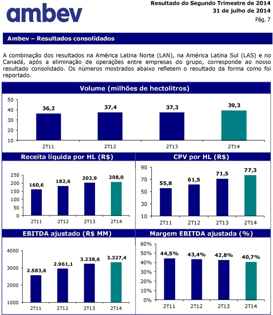 Volume (milhões de hectolitros) 50 40 30 20 36,2 37,4 37,3 39,3 10 2T11 2T12 2T13 2T14 250 Receita líquida por HL (R$) CPV por HL (R$) 90 71,5 202,9 208,0 182,6 70 61,5 55,8 200 160,6 150