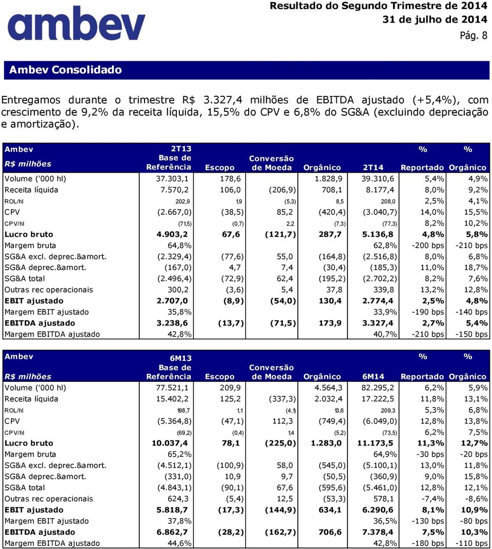 Ambev 2T13 R$ milhões Referência Escopo de Moeda Orgânico 2T14 Reportado Orgânico Volume ('000 hl) 37.303,1 178,6-1.828,9 39.310,6 5,4% 4,9% Receita líquida 7.570,2 106,0 (206,9) 708,1 8.