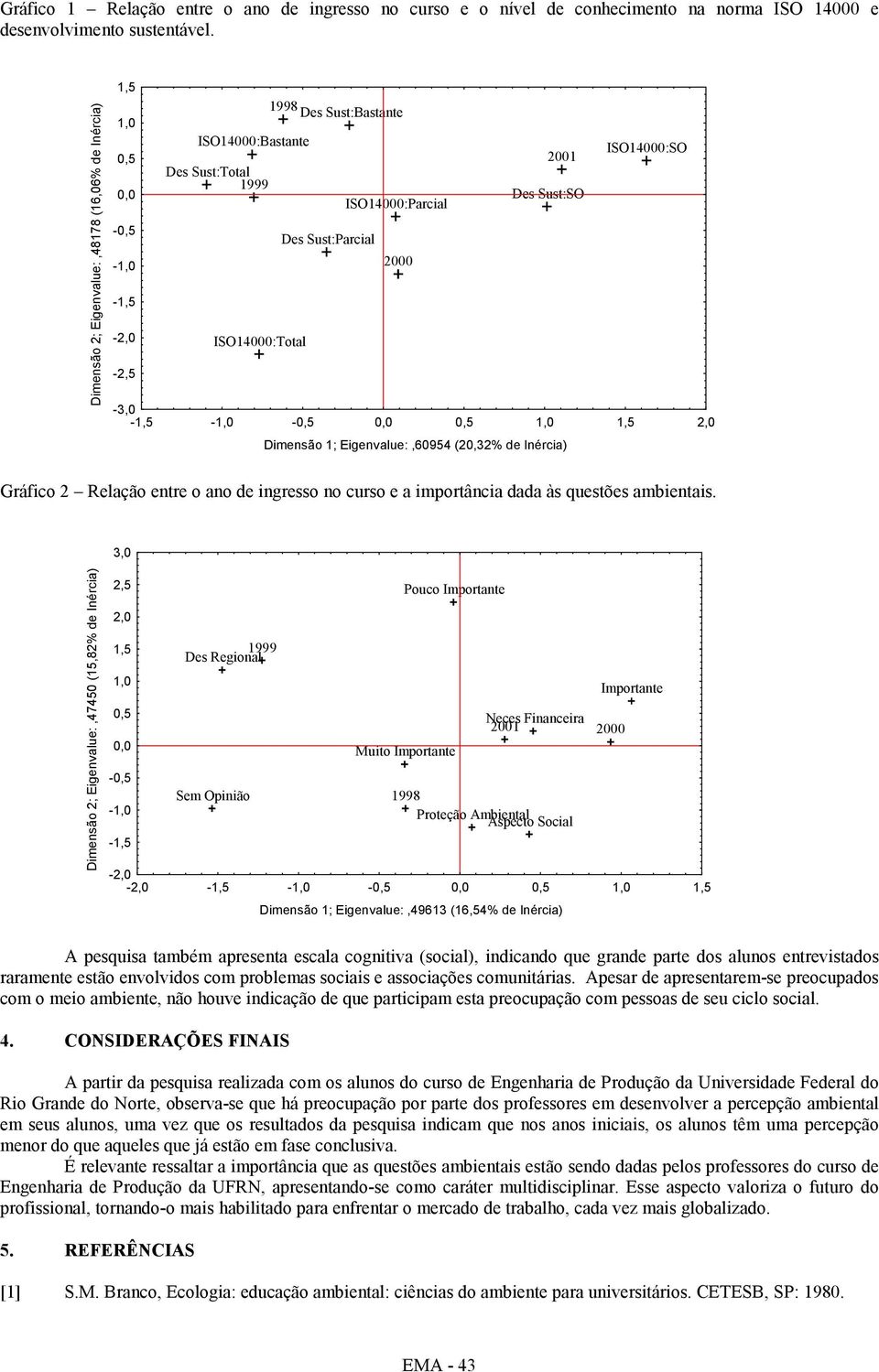 000-1,5 -,0 ISO14000:Total -,5-3,0-1,5-1,0-0,5 0,0 0,5 1,0 1,5,0 Dmensão 1; Egenvalue:,60954 (0,3% de Inérca) Gráfco Relação entre o ano de ngresso no curso e a mportânca dada às questões ambentas.