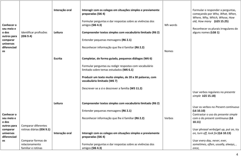 25) Reconhecer plurais irregulares de alguns nomes (LG6 1) Completar, de forma guiada, pequen diálog (W6 6) Formular perguntas ou redigir resptas com vocabulário limitado sobre temas estudad (W6 6.