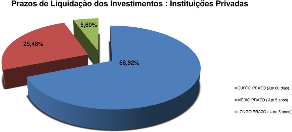 68,92% CURTO PRAZO (Até 60 dias) MÉDIO