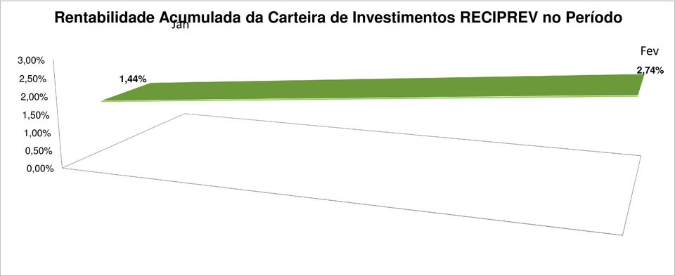 Acumulada da Carteira de