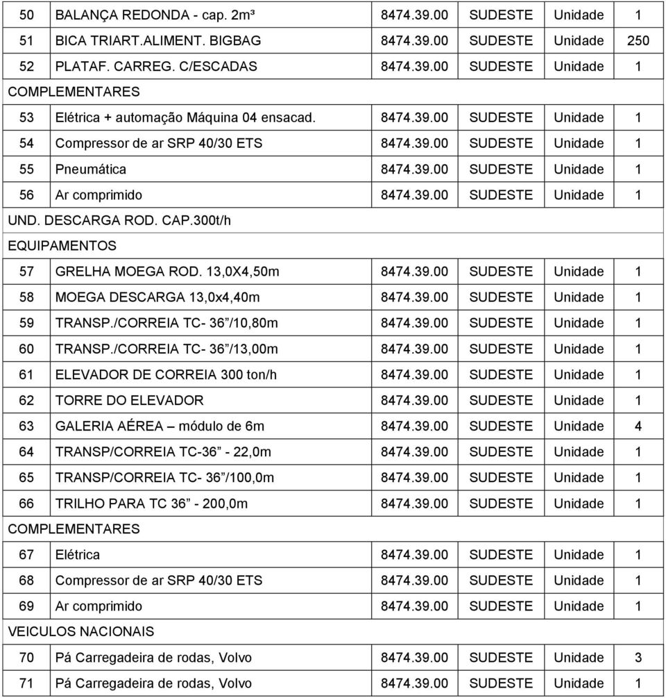 CAP.300t/h EQUIPAMENTOS 57 GRELHA MOEGA ROD. 13,0X4,50m 8474.39.00 SUDESTE Unidade 1 58 MOEGA DESCARGA 13,0x4,40m 8474.39.00 SUDESTE Unidade 1 59 TRANSP./CORREIA TC- 36 /10,80m 8474.39.00 SUDESTE Unidade 1 60 TRANSP.