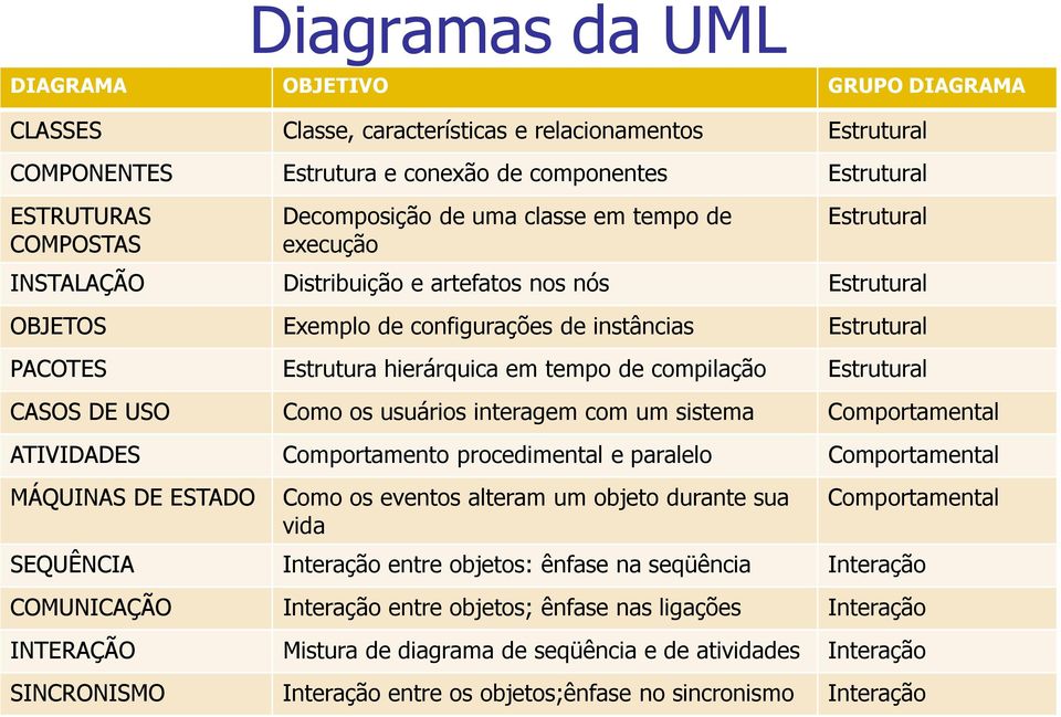 hierárquica em tempo de compilação Estrutural CASOS DE USO Como os usuários interagem com um sistema Comportamental ATIVIDADES Comportamento procedimental e paralelo Comportamental MÁQUINAS DE ESTADO