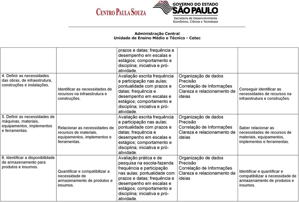 Relacionar as necessidades de recursos de materiais, equipamentos, implementos e ferramentas. Quantificar e compatibilizar a necessidade de armazenamento de produtos e insumos.