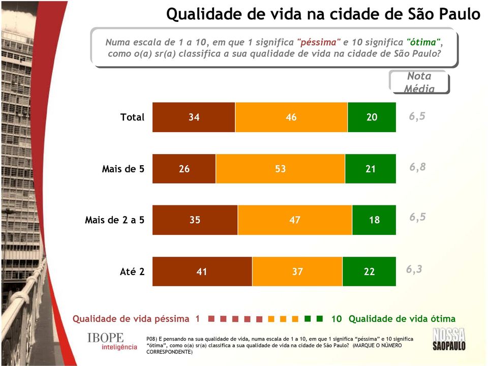 34 46 20 6,5 Mais de 5 26 53 21 6,8 Mais de 2 a 5 35 47 18 6,5 Até 2 41 37 22 6,3 Qualidade de vida péssima 1 Qualidade de vida ótima