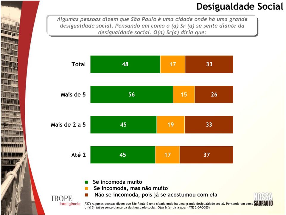 O(a) Sr(a) diria que: 48 17 33 Mais de 5 56 15 26 Mais de 2 a 5 45 19 33 48 17 33 Até 2 45 17 37 Se incomoda muito Se incomoda, mas não muito