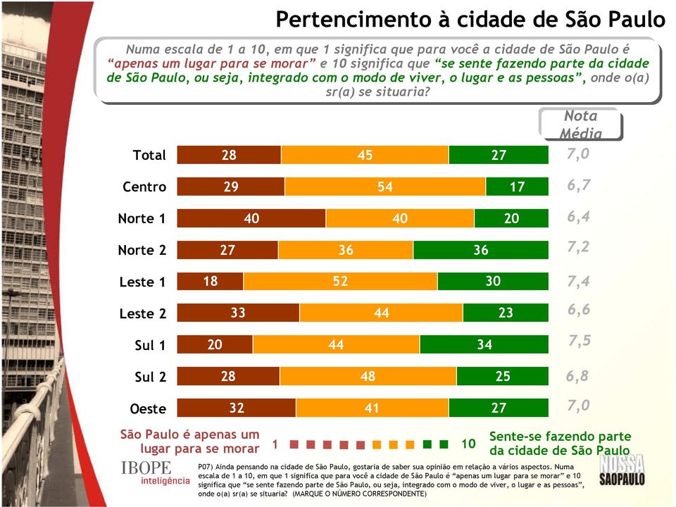 28 45 27 7,0 Centro 29 54 17 6,7 Norte 1 40 40 20 6,4 Norte 2 27 36 36 7,2 Leste 1 18 52 30 7,4 Leste 2 33 44 23 6,6 Sul 1 20 44 34 7,5 Sul 2 28 48 25 6,8 Oeste 32 41 27 7,0 São Paulo é apenas um