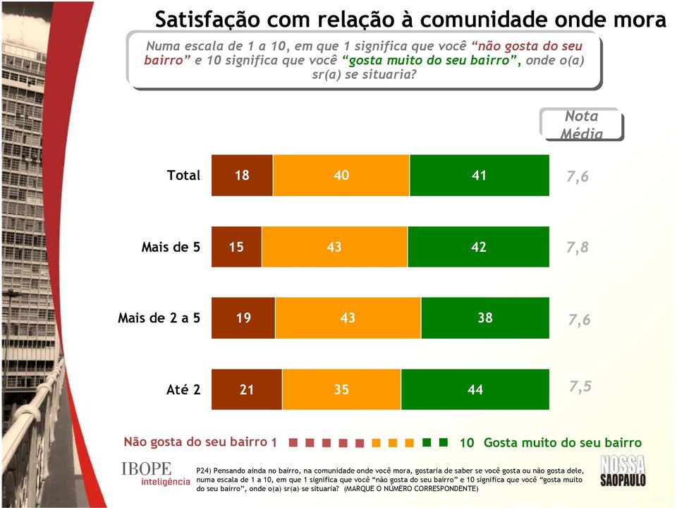 18 40 41 7,6 Mais de 5 15 43 42 7,8 Mais de 2 a 5 19 43 38 7,6 Até 2 21 35 44 7,5 Não gosta do seu bairro 1 Gosta muito do seu bairro P24) Pensando ainda