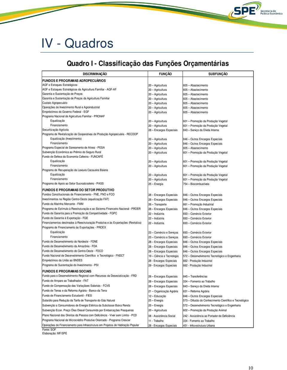 Agropecuário 20 Agricultura 605 Abastecimento Operações de Investimento Rural e Agroindustrial 20 Agricultura 605 Abastecimento Empréstimos do Governo Federal - EGF 20 Agricultura 605 Abastecimento