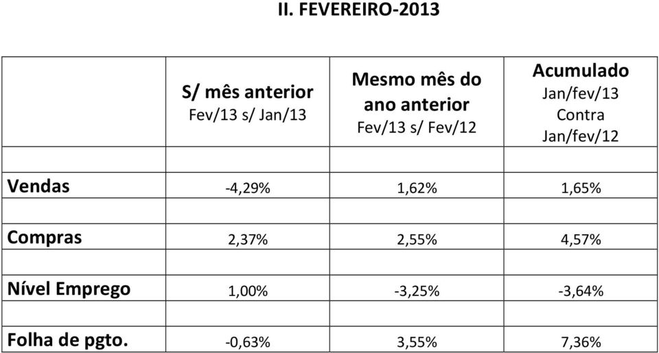 Jan/fev/12 Vendas -4,29% 1,62% 1,65% Compras 2,37% 2,55% 4,57%