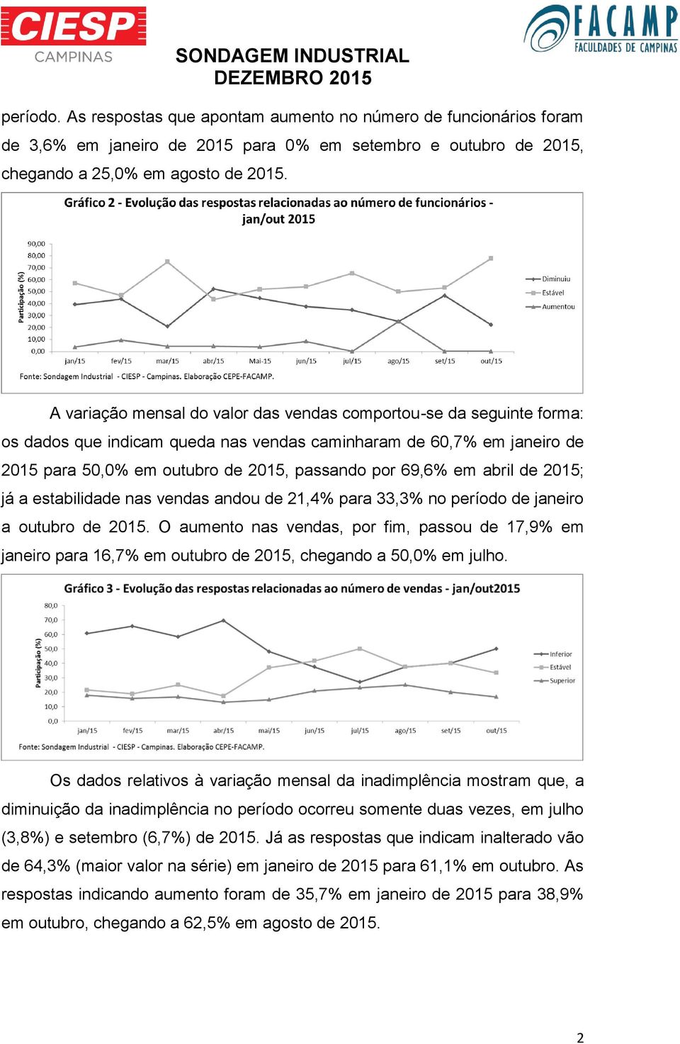 abril de 2015; já a estabilidade nas vendas andou de 21,4% para 33,3% no período de janeiro a outubro de 2015.