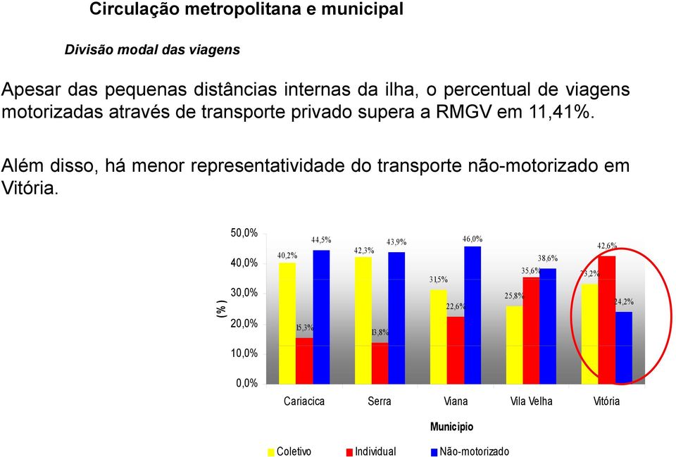 Além disso, há menor representatividade do transporte não-motorizado em Vitória.