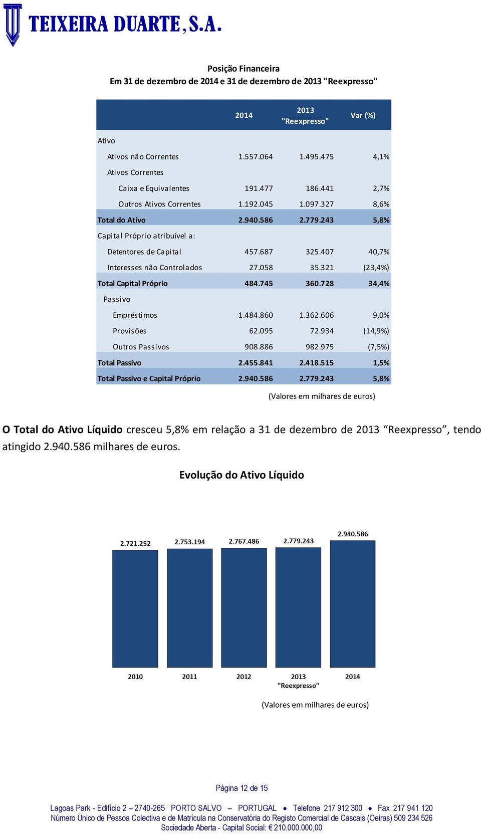 407 40,7% Interesses não Controlados 27.058 35.321 (23,4%) Total Capital Próprio 484.745 360.728 34,4% Passivo Empréstimos 1.484.860 1.362.606 9,0% Provisões 62.095 72.934 (14,9%) Outros Passivos 908.