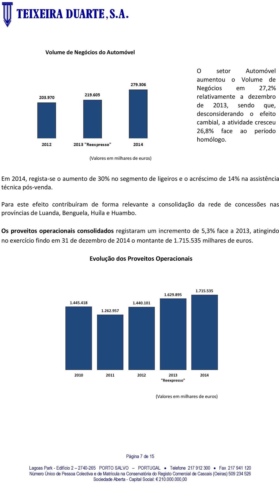 Para este efeito contribuíram de forma relevante a consolidação da rede de concessões nas províncias de Luanda, Benguela, Huíla e Huambo.