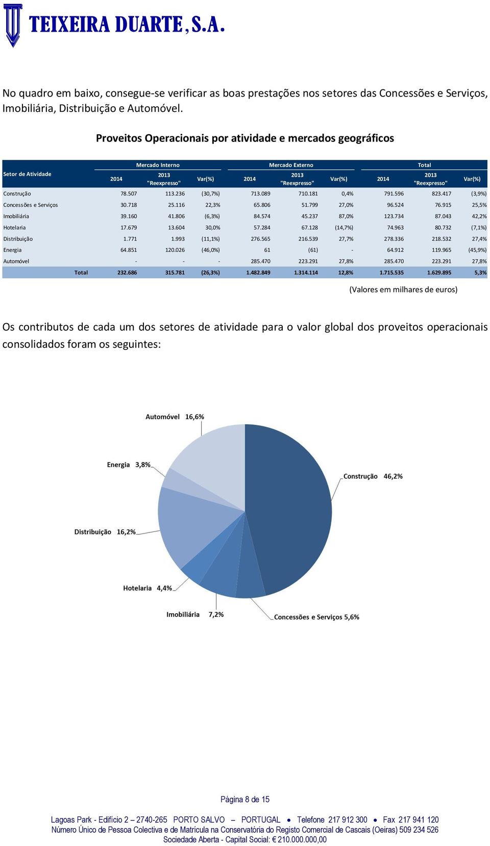 181 0,4% 791.596 823.417 (3,9%) Concessões e Serviços 30.718 25.116 22,3% 65.806 51.799 27,0% 96.524 76.915 25,5% Imobiliária 39.160 41.806 (6,3%) 84.574 45.237 87,0% 123.734 87.