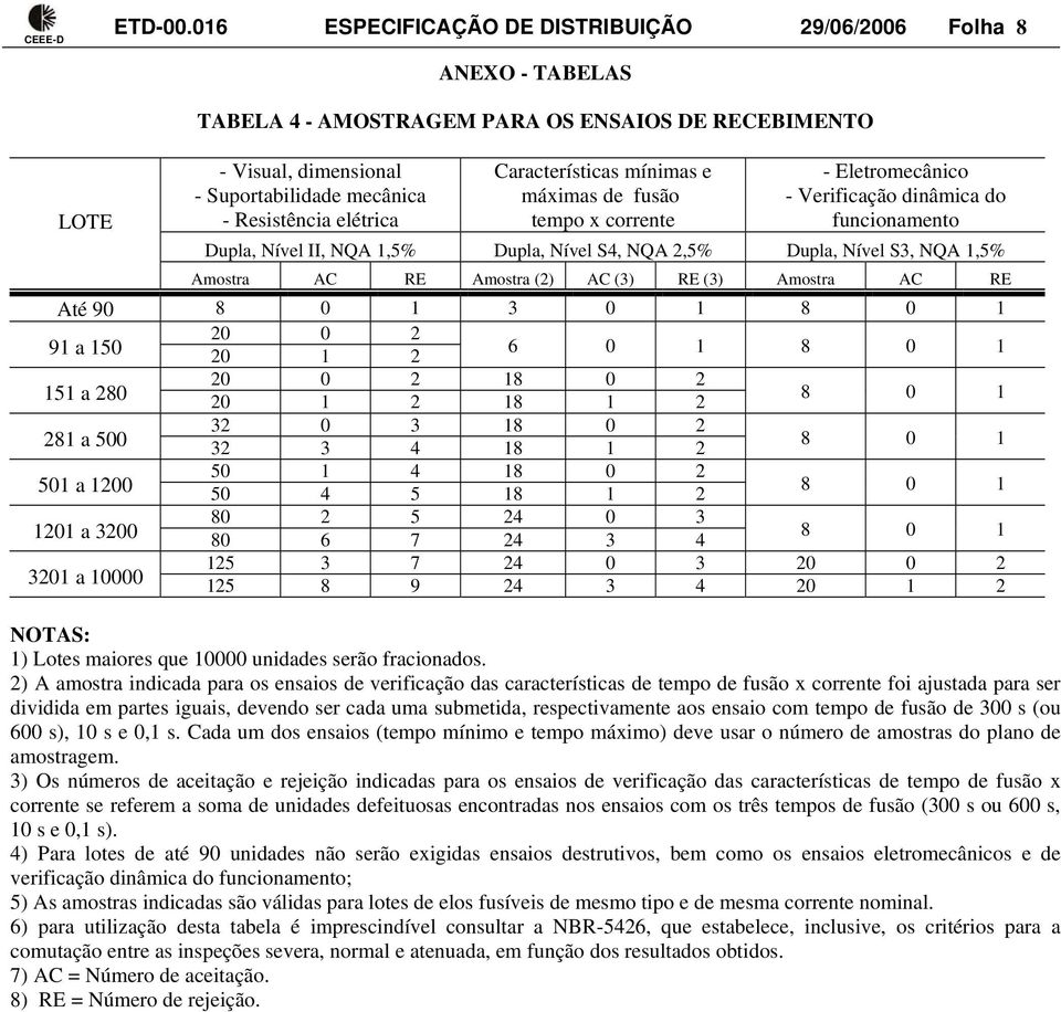 Características mínimas e máximas de fusão tempo x corrente - Eletromecânico - Verificação dinâmica do funcionamento LOTE Dupla, Nível II, NQA 1,5% Dupla, Nível S4, NQA 2,5% Dupla, Nível S3, NQA 1,5%