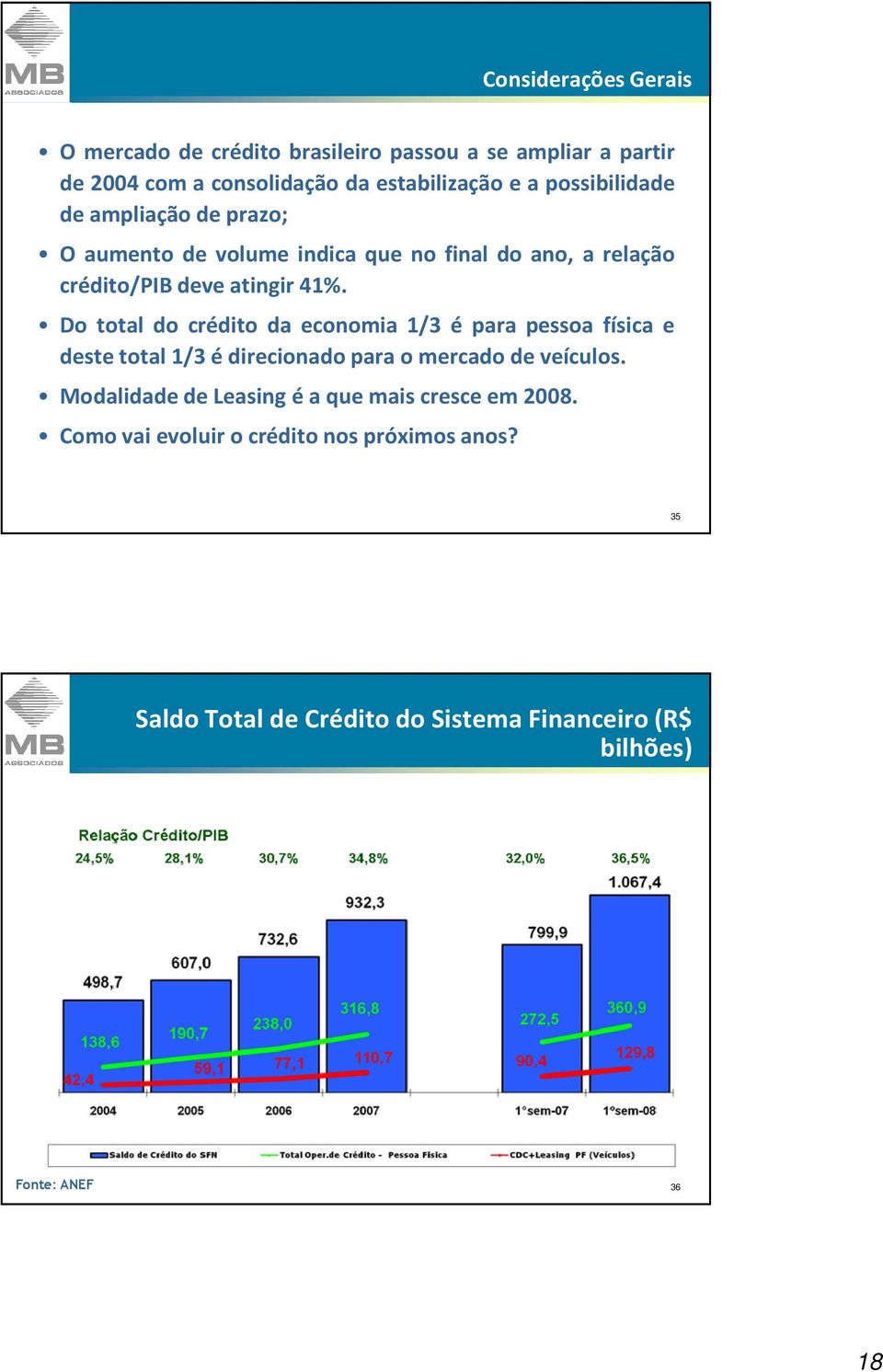 Do total do crédito da economia 1/3 é para pessoa física e deste total 1/3 é direcionado para o mercado de veículos.