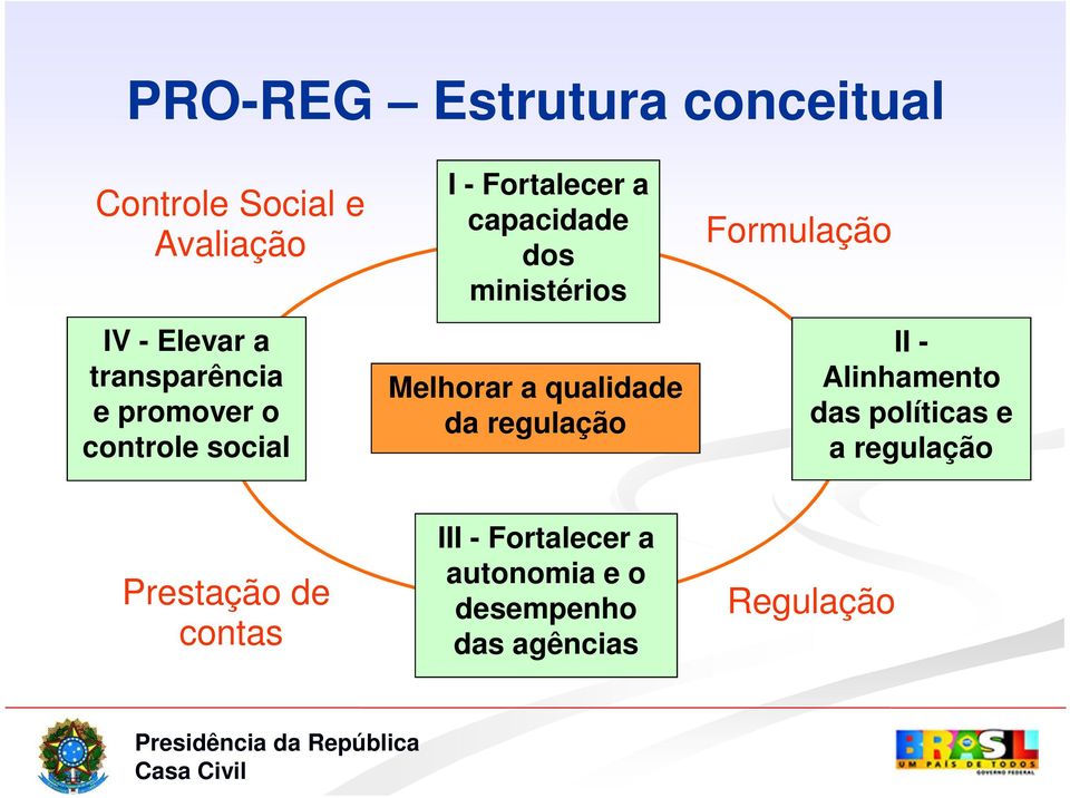 ministérios Melhorar a qualidade da regulação Formulação II - Alinhamento das