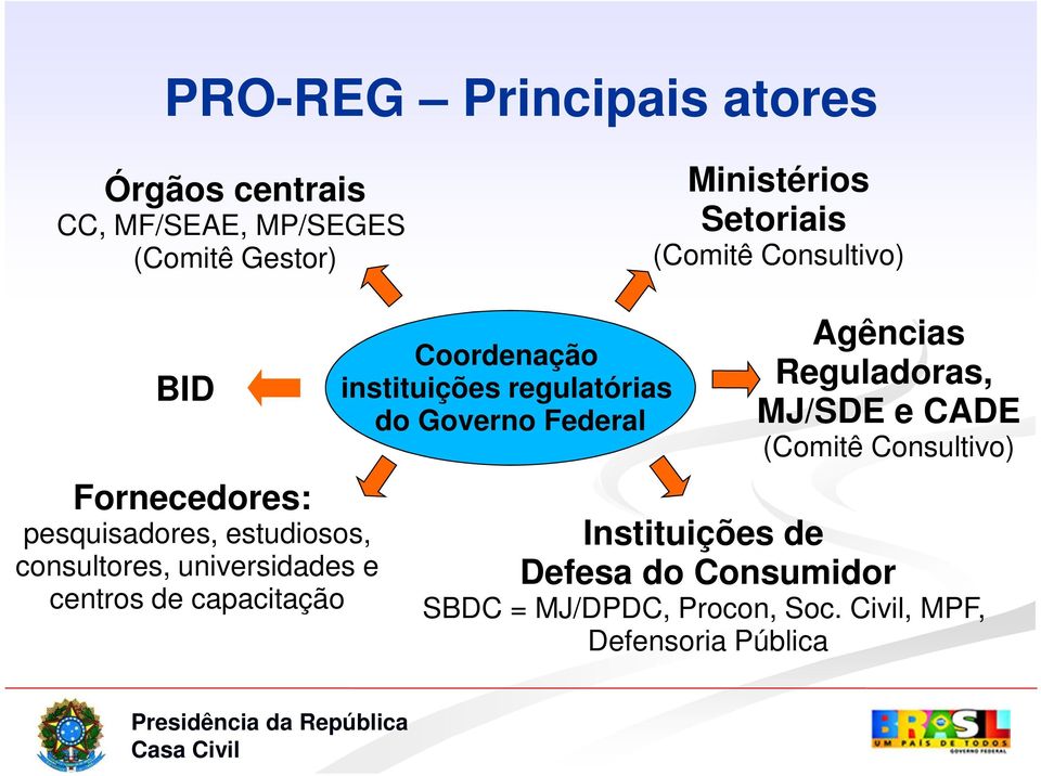 capacitação Coordenação instituições regulatórias do Governo Federal Agências Reguladoras, MJ/SDE e CADE