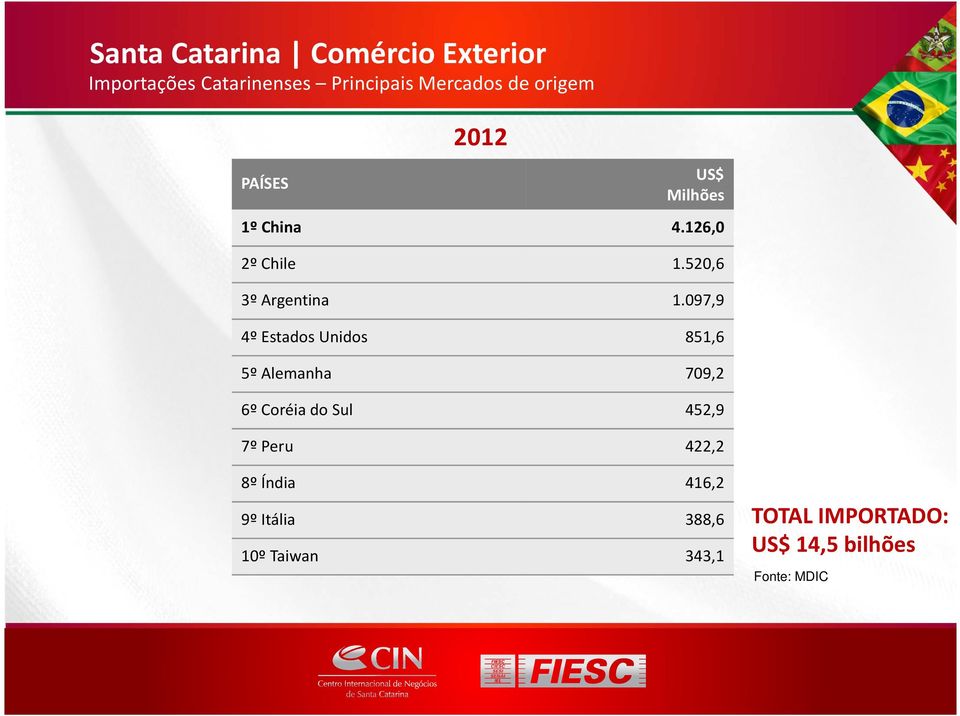 097,9 4º Estados Unidos 851,6 5º Alemanha 709,2 6º Coréia do Sul 452,9 7º Peru 422,2