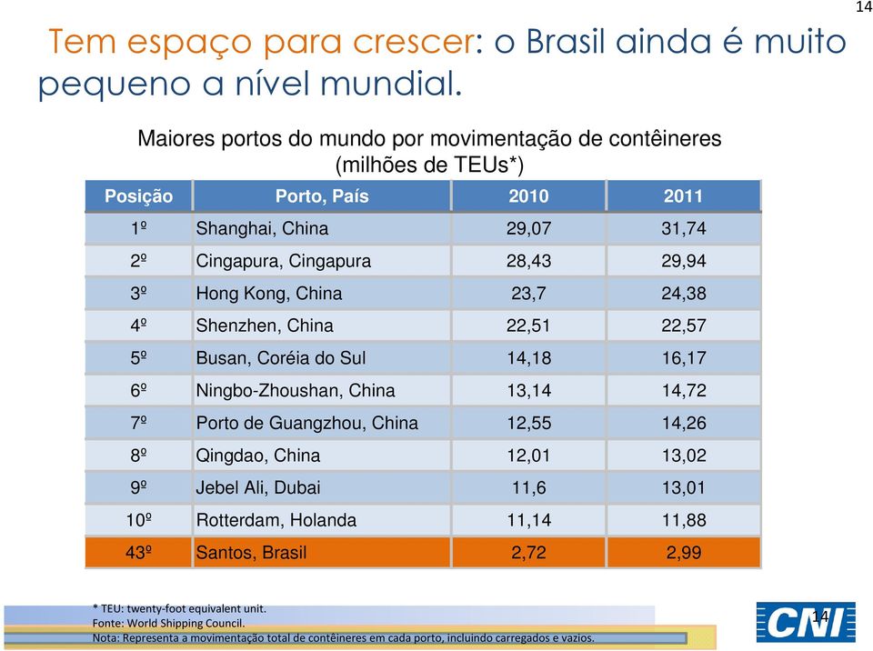 Hong Kong, China 23,7 24,38 4º Shenzhen, China 22,51 22,57 5º Busan, Coréia do Sul 14,18 16,17 6º Ningbo-Zhoushan, China 13,14 14,72 7º Porto de Guangzhou, China 12,55 14,26 8º