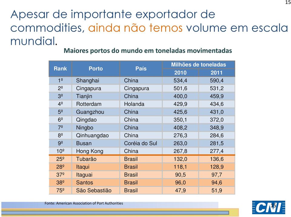 China 400,0 459,9 4º Rotterdam Holanda 429,9 434,6 5º Guangzhou China 425,6 431,0 6º Qingdao China 350,1 372,0 7º Ningbo China 408,2 348,9 8º Qinhuangdao China 276,3 284,6 9º