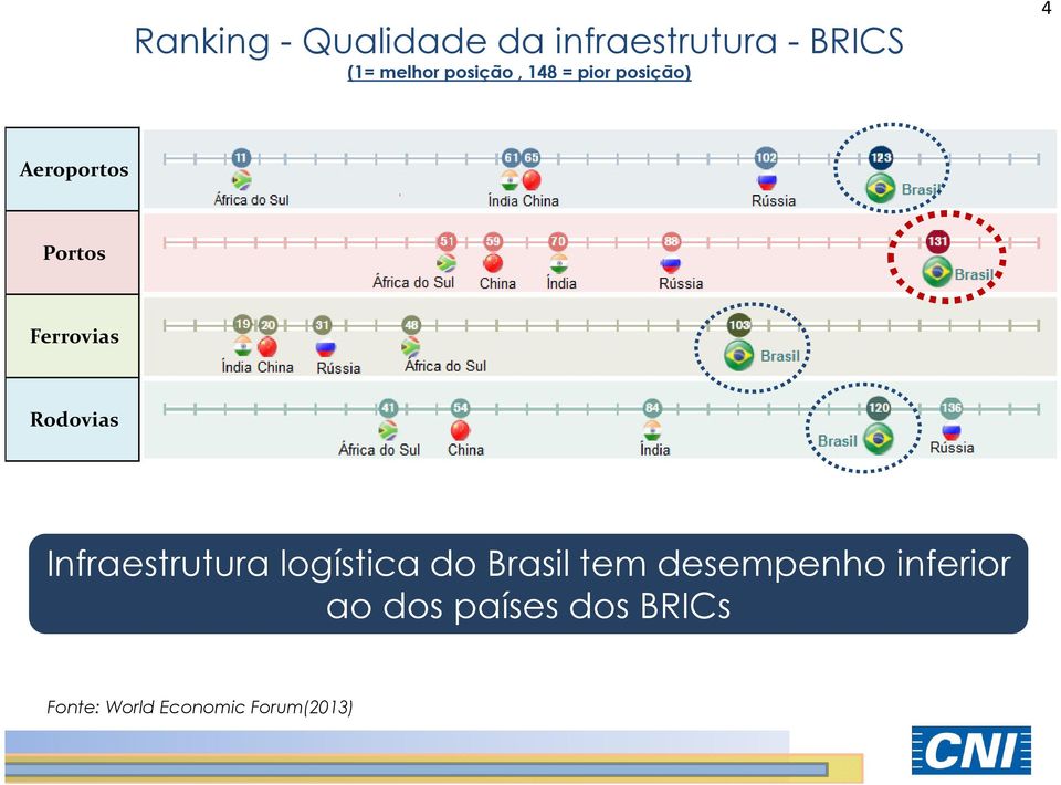 Ferrovias Rodovias Infraestrutura logística do Brasil tem