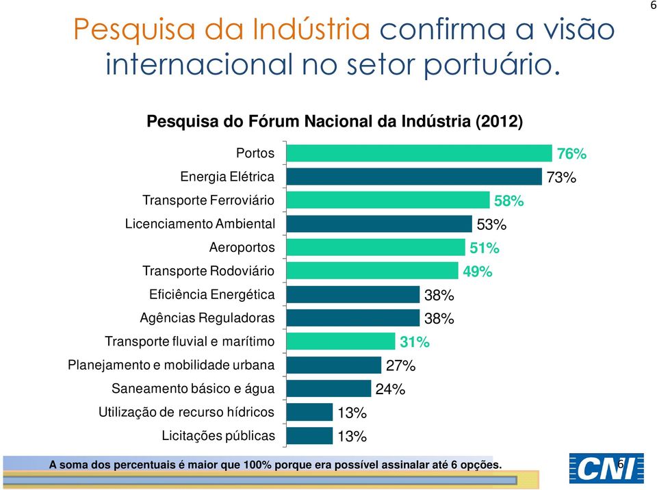 Transporte Rodoviário Eficiência Energética Agências Reguladoras Transporte fluvial e marítimo Planejamento e mobilidade urbana