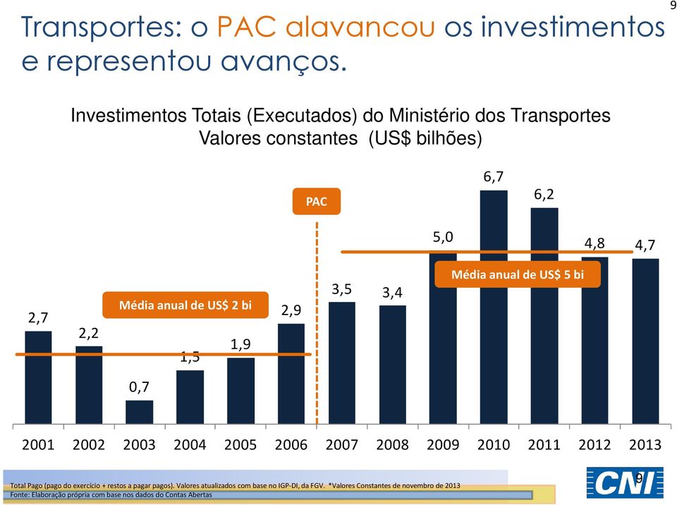 Média anual de US$ 2 bi 1,9 1,5 2,9 3,5 3,4 Média anual de US$ 5 bi 0,7 2001 2002 2003 2004 2005 2006 2007 2008 2009 2010 2011 2012