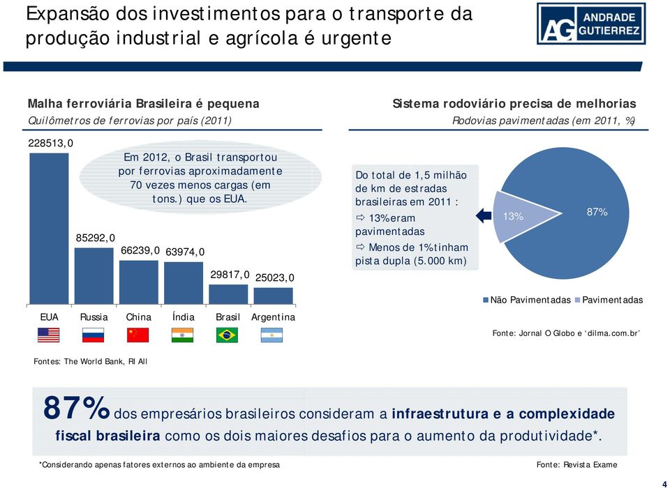 66239,0 63974,0 Do total de 1,5 milhão de km de estradas brasileiras em 2011 : 13% eram pavimentadas Menos de 1% tinham pista dupla (5.