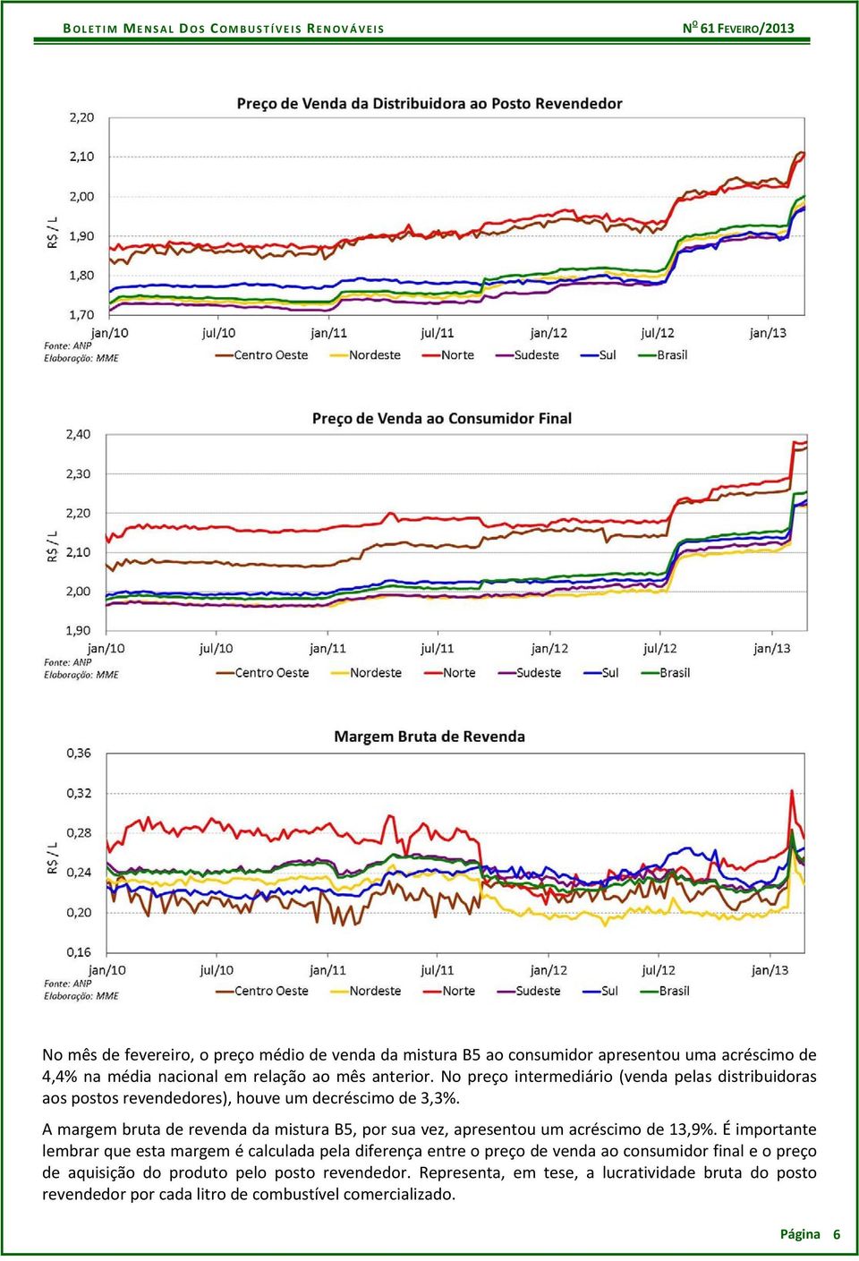 A margem bruta de revenda da mistura B5, por sua vez, apresentou um acréscimo de 13,9%.