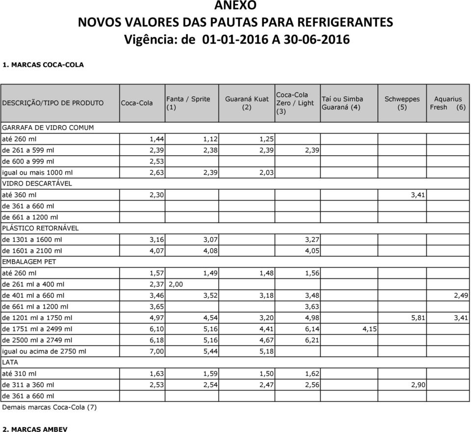 de 600 a 999 ml 2,53 igual ou mais 1000 ml 2,63 2,39 2,03 2,30 3,41 PLÁSTICO RETORNÁVEL de 1301 a 1600 ml 3,16 3,07 3,27 de 1601 a 2100 ml 4,07 4,08 4,05 1,57 1,49 1,48 1,56 de 261 ml a 400 ml 2,37