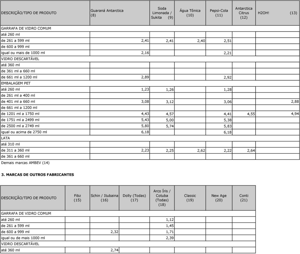 a 1750 ml 4,43 de 1751 ml a 2499 ml 5,43 de 2500 ml a 2749 ml 5,80 igual ou acima de 2750 ml 6,18 de 311 a 360 ml 2,23 Demais marcas AMBEV (14) 2,41 2,40 2,51 2,21 2,92 1,26 1,28 3,12 3,06 4,57