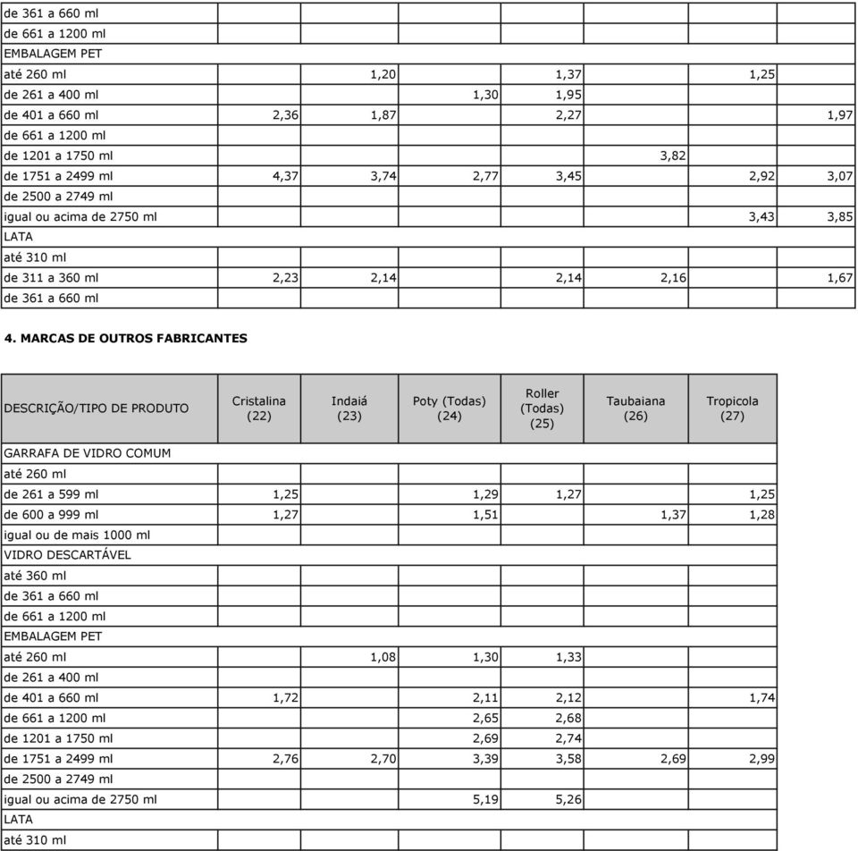 MARCAS DE OUTROS FABRICANTES Cristalina (22) Indaiá (23) Poty (Todas) (24) Roller (Todas) (25) Taubaiana (26) Tropicola (27) de 261 a 599 ml 1,25 1,29