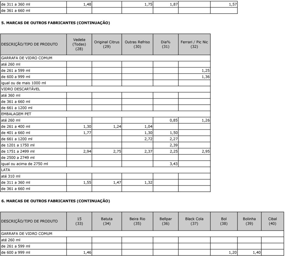 1,25 de 600 a 999 ml 1,36 0,85 1,26 de 261 a 400 ml 1,30 1,24 1,04 de 401 a 660 ml 1,77 1,30 1,50 2,72 2,27 de 1201 a 1750 ml 2,39 de 1751 a 2499 ml 2,94