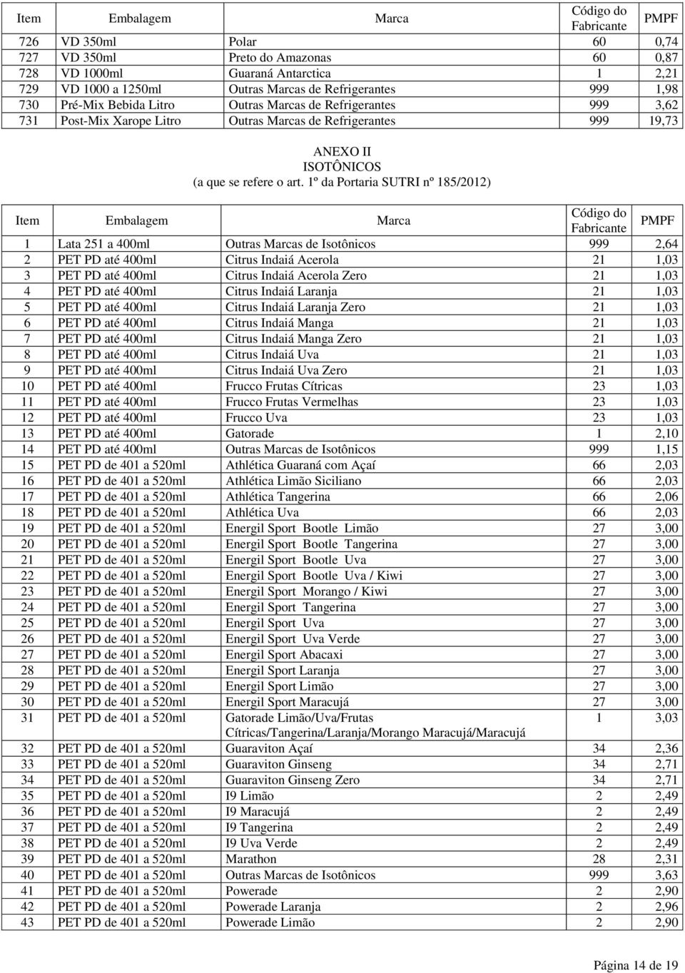 1º da Portaria SUTRI nº 185/2012) Item Embalagem Marca 1 Lata 251 a 400ml Outras Marcas de Isotônicos 999 2,64 2 PET PD até 400ml Citrus Indaiá Acerola 21 1,03 3 PET PD até 400ml Citrus Indaiá