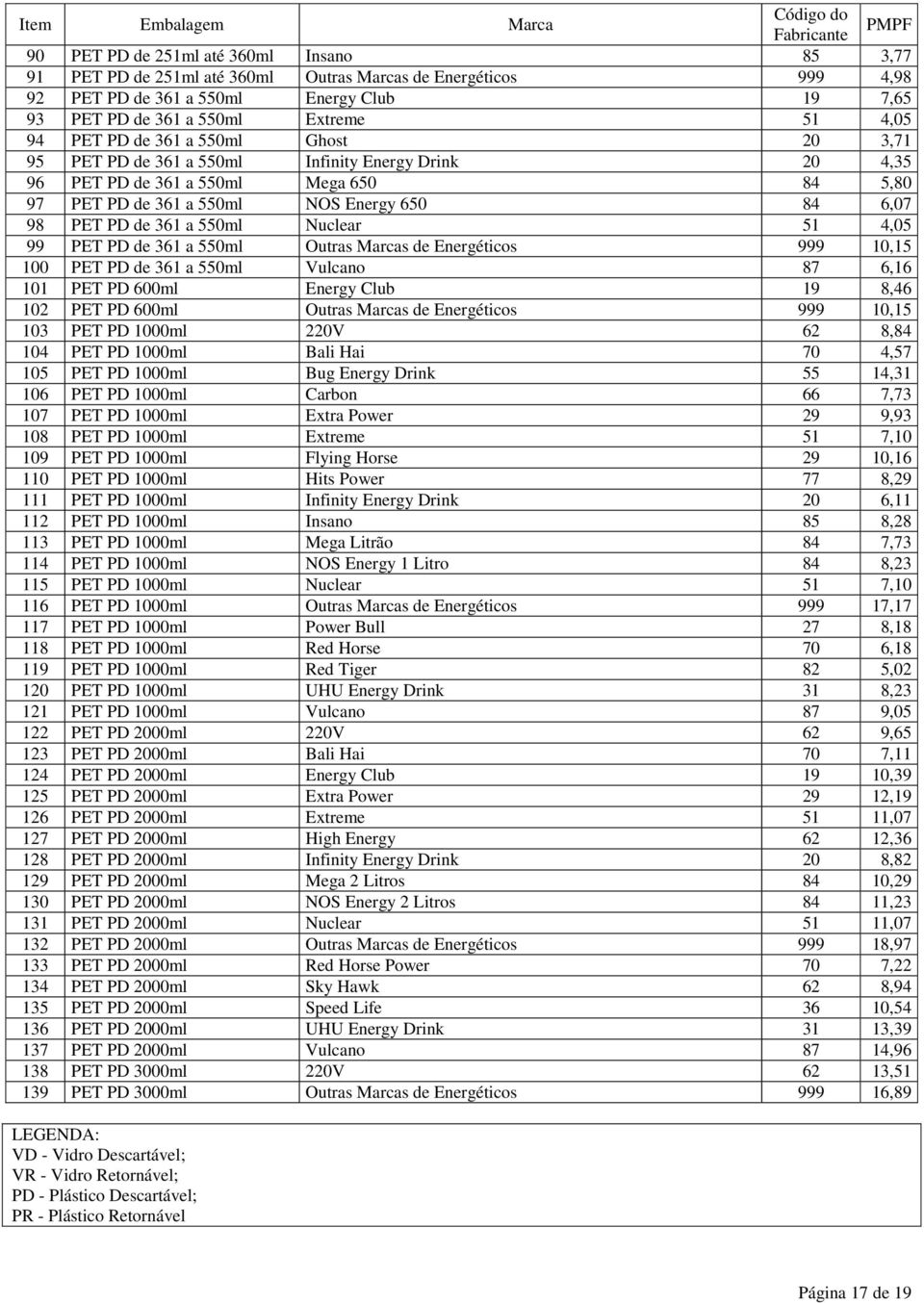 550ml Nuclear 51 4,05 99 PET PD de 361 a 550ml Outras Marcas de Energéticos 999 10,15 100 PET PD de 361 a 550ml Vulcano 87 6,16 101 PET PD 600ml Energy Club 19 8,46 102 PET PD 600ml Outras Marcas de