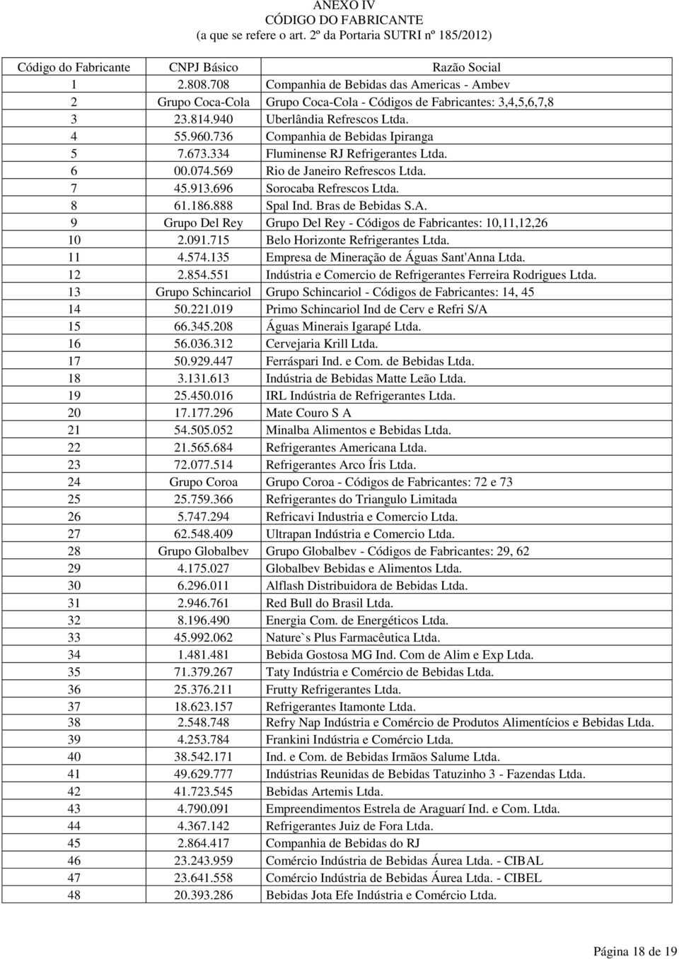 334 Fluminense RJ Refrigerantes Ltda. 6 00.074.569 Rio de Janeiro Refrescos Ltda. 7 45.913.696 Sorocaba Refrescos Ltda. 8 61.186.888 Spal Ind. Bras de Bebidas S.A.
