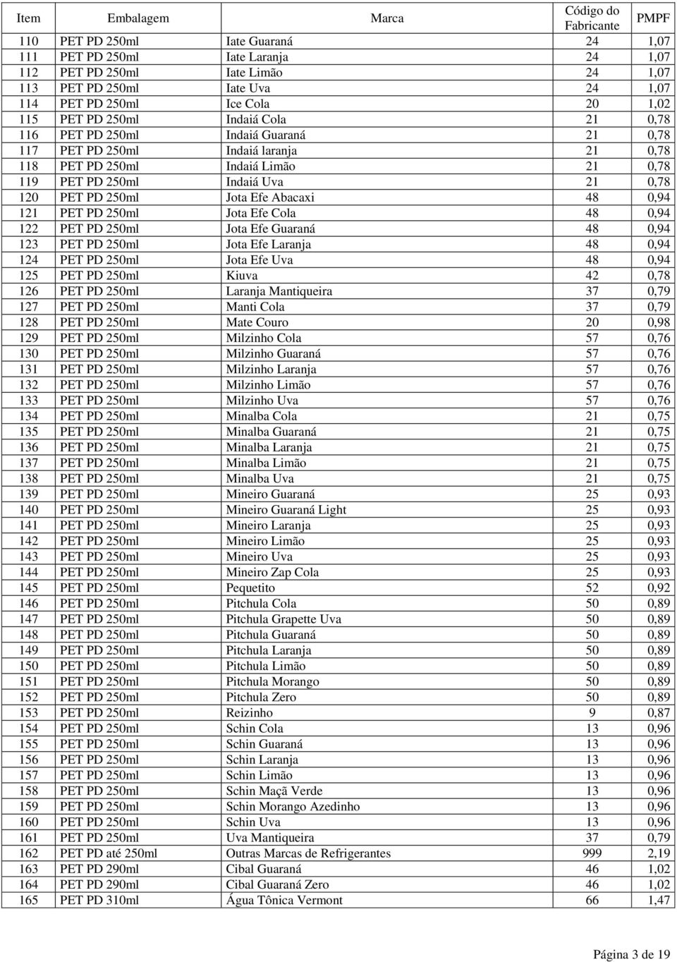 Abacaxi 48 0,94 121 PET PD 250ml Jota Efe Cola 48 0,94 122 PET PD 250ml Jota Efe Guaraná 48 0,94 123 PET PD 250ml Jota Efe Laranja 48 0,94 124 PET PD 250ml Jota Efe Uva 48 0,94 125 PET PD 250ml Kiuva