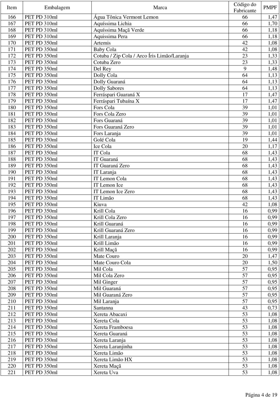 350ml Dolly Cola 64 1,13 176 PET PD 350ml Dolly Guaraná 64 1,13 177 PET PD 350ml Dolly Sabores 64 1,13 178 PET PD 350ml Ferráspari Guaraná X 17 1,47 179 PET PD 350ml Ferráspari Tubaína X 17 1,47 180