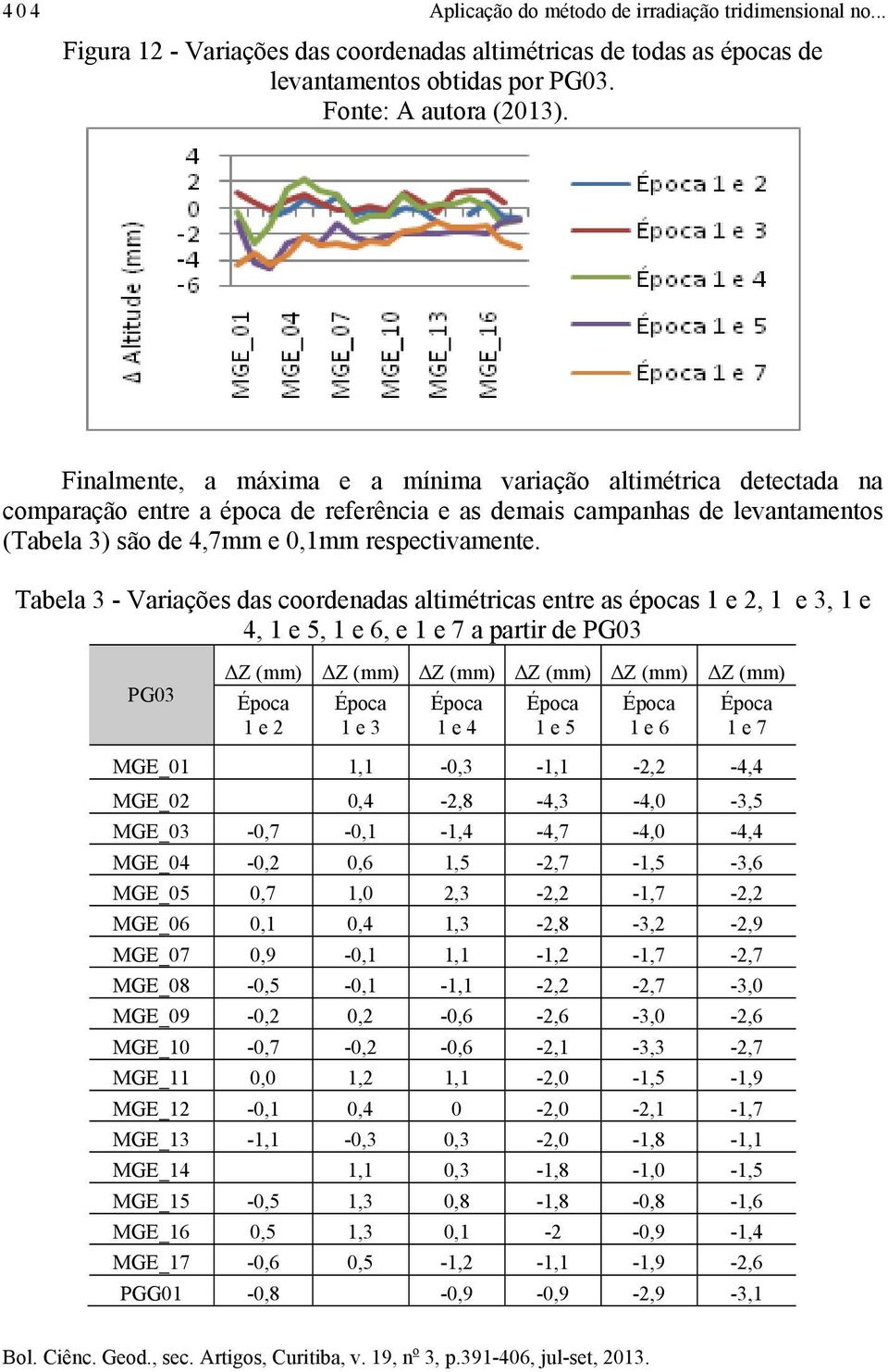 Tabela 3 - Variações das coordenadas altimétricas entre as épocas 1 e 2, 1 e 3, 1 e 4, 1 e 5, 1 e 6, e 1 e 7 a partir de PG03 PG03 ΔZ (mm) ΔZ (mm) ΔZ (mm) ΔZ (mm) ΔZ (mm) ΔZ (mm) 1 e 2 1 e 3 1 e 4 1
